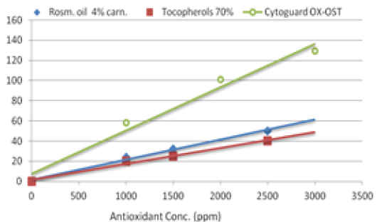 Cytoguard® OX-OST - Recommended Usage Foods - 2