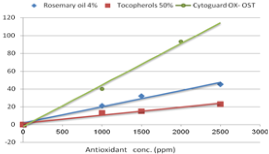 Cytoguard® OX-OST - Recommended Usage Foods - 3