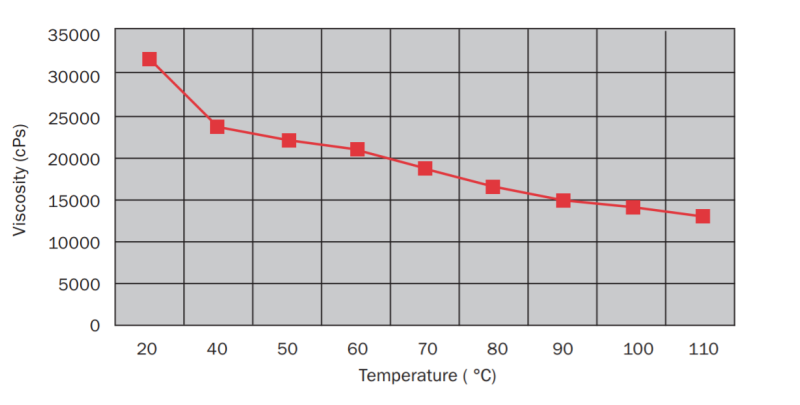Versagel® MC 750 - Versagelâ® Mc Viscosity - Temperature Profile