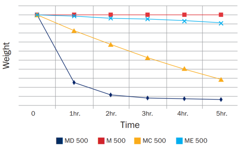 Versagel® MD 500 - Volatility Comparisons