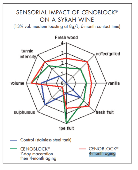 OENOBLOCK® (Medium Toast) - Which Wine, Which Objective?
