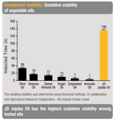 JD Jojoba Oil - Supporting Data - 2