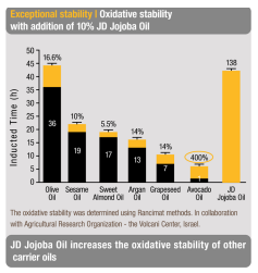 JD Jojoba Oil - Supporting Data - 3