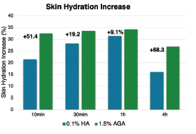 preBIULIN AGA - Skin Hydration By Prebiulin Aga