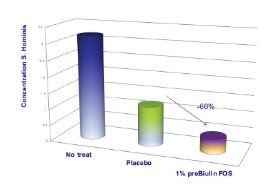 preBIULIN FOS - Enhancing Efficacy of Disinfectants