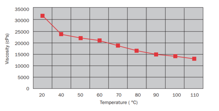 Versagel® MC 1600 - Viscosity - Temperature Profile