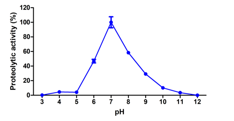 FICIN - Activity of Ficin According To Ph And Temperature