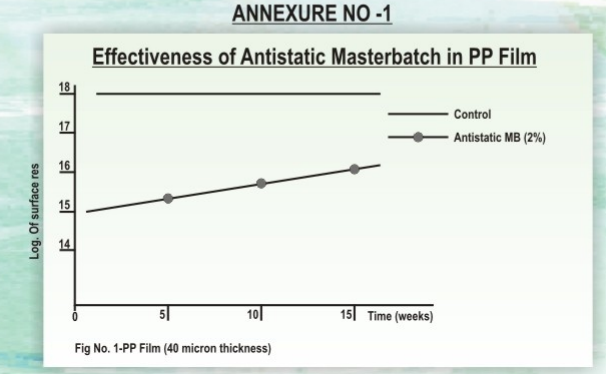 M.G. Polyblends Antistatic Masterbatch - Advantages - 1