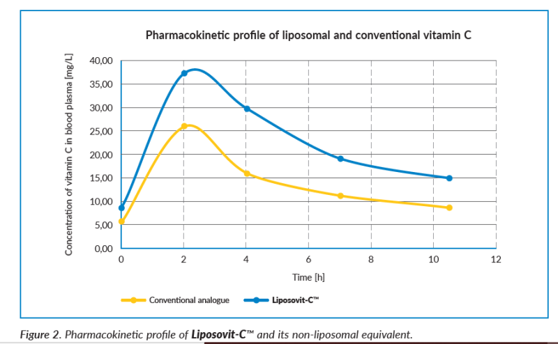 BART Liposovit-C- powder liposomal vitamin C - Results of Research On Liposovit-C