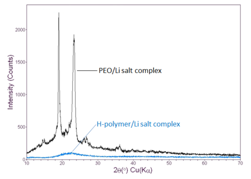 NANOMYTE® H-Polymer - Xrd Patterns of H-Polymer And Peo