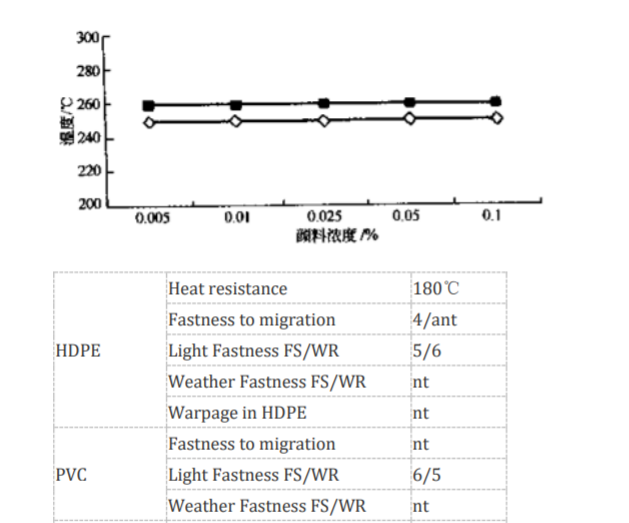 Dongguan Baoxu Chemical Technology Ltd Pigment Yellow 14 - Heat Resistance in Hdpe (Dark-1% Tio2, Light-Without Tio2)