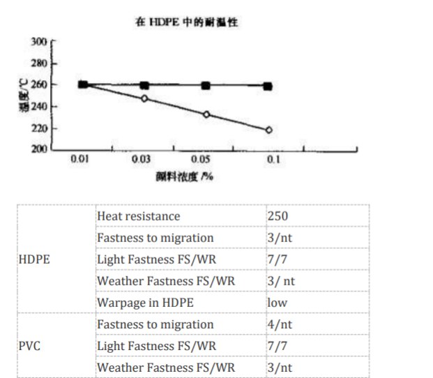Dongguan Baoxu Chemical Technology Ltd Pigment Yellow 139 - Heat Resistance in Hdpe(Dark-1% Tio2, Light-Without Tio2) - 1