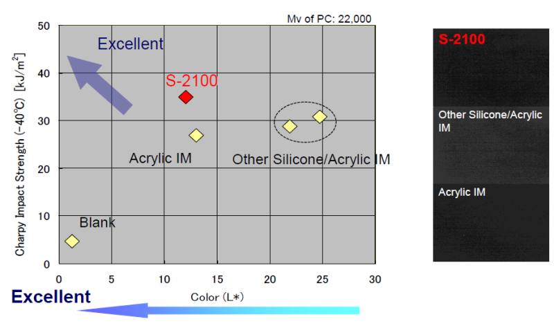 METABLEN™ S 2100 - Metablen S-2100: Impact Modifier For Pc