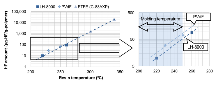 Fluon+™ LM-ETFE LH-8000 - Hf Generation Amount Under Molding Temperature