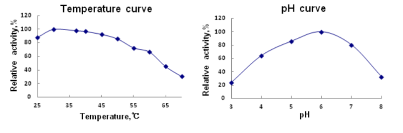 Winovazyme Biological Science & Technology Glucose Oxidase - Temperature Curve And Ph Curve