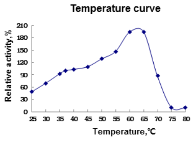 Winovazyme Biological Science & Technology Xylanase - Temperature Curve