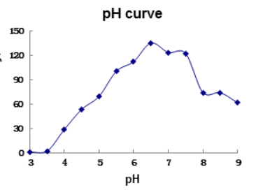Winovazyme Biological Science & Technology Xylanase - Ph Curve