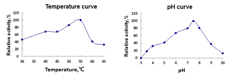 Winovazyme Biological Science & Technology Lipase - Temperature Curve And Ph Curve