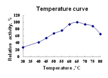 Winovazyme Biological Science & Technology Aminopeptidase - Temperature Curve