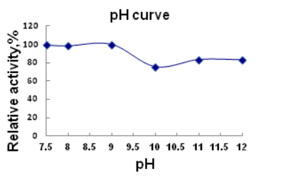 Winovazyme Biological Science & Technology Aminopeptidase - Ph Curve