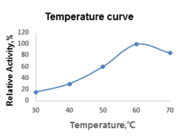 Winovazyme Biological Science & Technology Glucoamylase - Temperature Curve