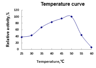 Winovazyme Biological Science & Technology Neutral Protease - Temperature Curve