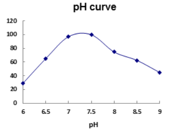 Winovazyme Biological Science & Technology Neutral Protease - Ph Curve