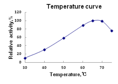 Winovazyme Biological Science & Technology Alkaline Protease - Temperature Curve