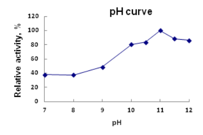 Winovazyme Biological Science & Technology Alkaline Protease - Ph Curve