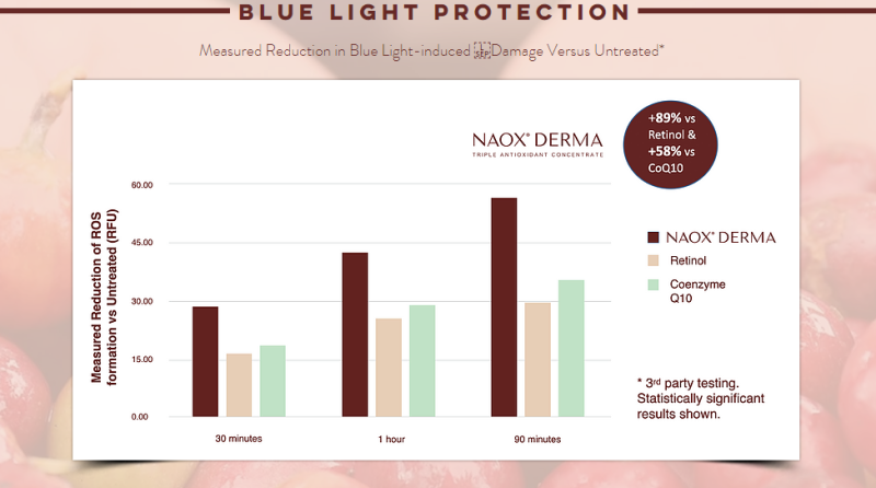 Naox® Derma - Third Party Testing Results