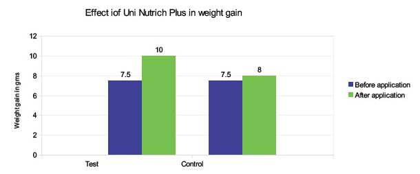 Uni Nutrich Plus - Field Trial - 1
