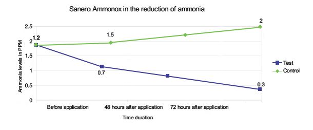 Sanero Ammonox - Lab Trial
