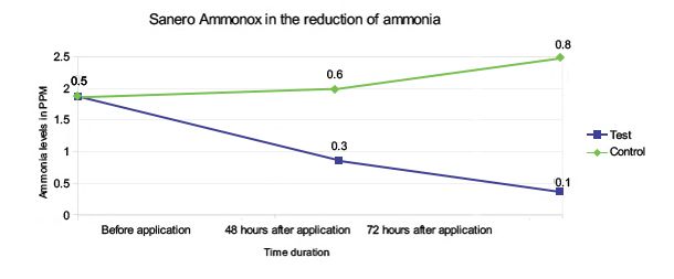 Sanero Ammonox - Lab Trial - 1