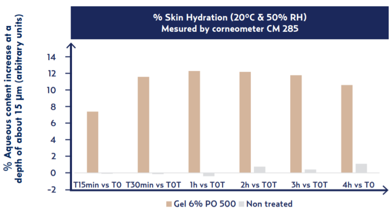 Beauté by Roquette® PO 500 - Evaluation of Immediate Skin Hydration Benefits