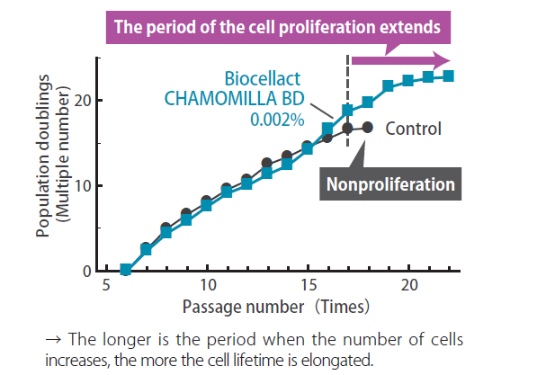 Biocellact CHAMOMILLA BD - Graphical Representation of Chamomilla Bd Effect