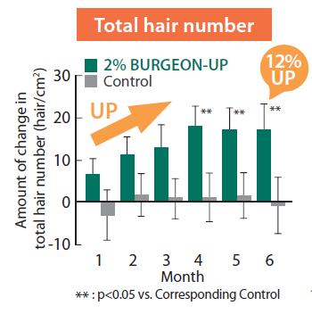 BURGEON-UP - Hair Growth in Clinical Trials - 1