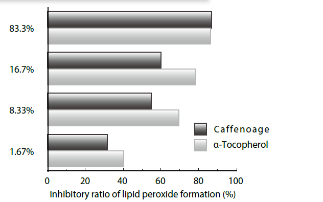 Caffenoage - Inhibition of Lipid Peroxide Formation