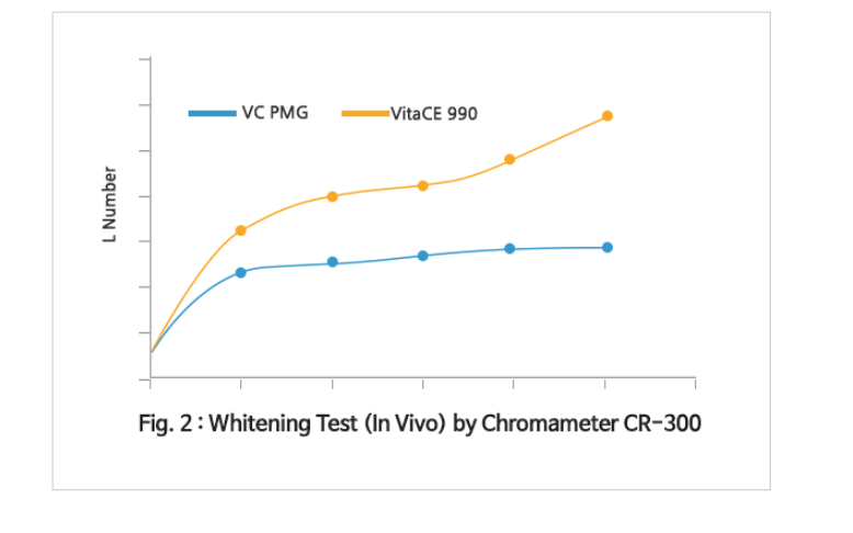 CHEMLAND VitaCE 990 - Comparisons - 1
