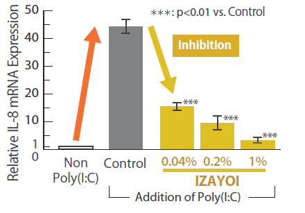 IZAYOI - Action To Suppress The Expression of Inflammatory Mediators Caused By Damps
