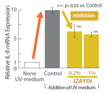 IZAYOI - Action To Suppress The Expression of  Inflammatory Mediators Caused By Uv Rays