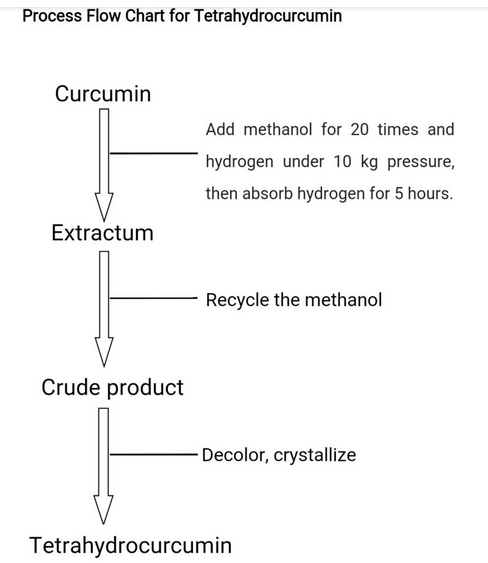 Plamed Green Science Group Tetrahydrocurcumin (THC) - Manufacturer Process Flow Chart