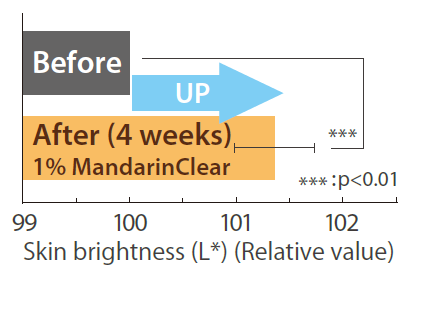 MandarinClear HS - Improvement of Human Skin’S Brightness
