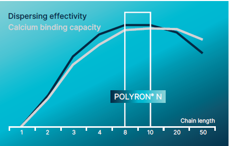 POLYRON® N - Dispersing Effectivity