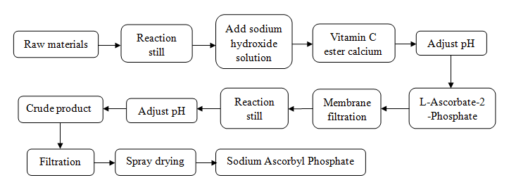 Plamed Green Science Group Sodium Ascorbyl Phosphate (SAP) - Manufacturer Flow Chart