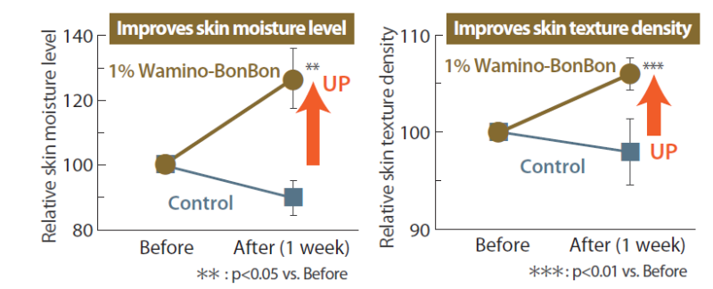 Wamino-BonBon - Moisturizing Effect (Improves Skin Moisture Level And Skin Texture Density)