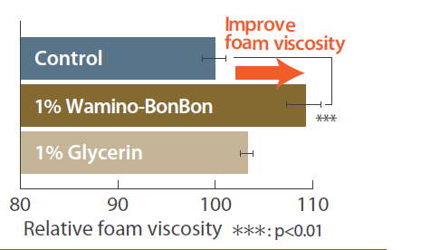 Wamino-BonBon - Improving Foam Quality