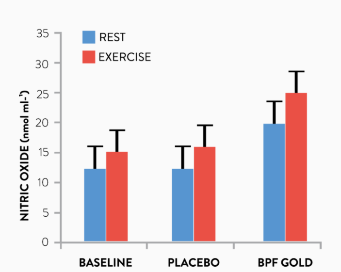 BPF® - Bpf® Enhances Nitric Oxide Release in Athletes