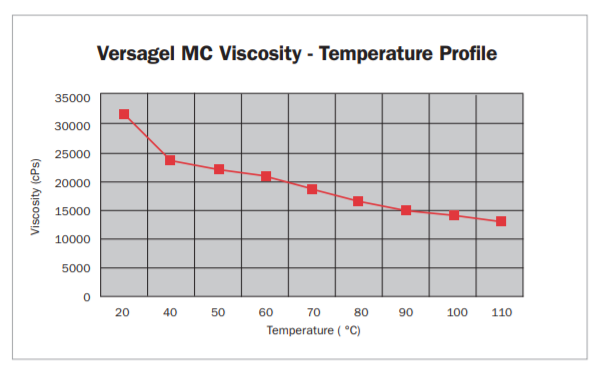 Versagel® MC 750 - Test Data
