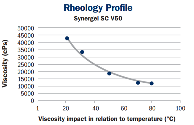 Synergel® SC V50 - Rheological Properties