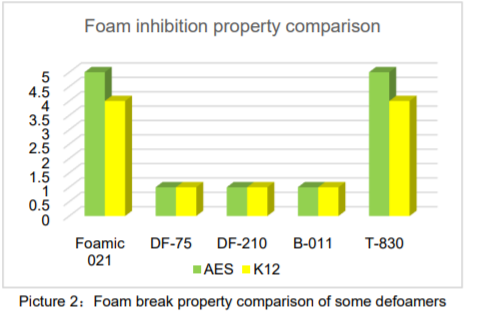 Toynol® Foamic 021 Defoamer - Property Comparison - 1